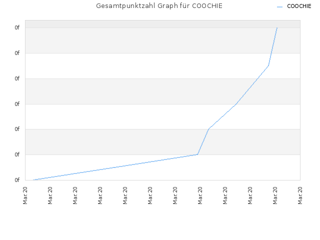 Gesamtpunktzahl Graph für COOCHIE