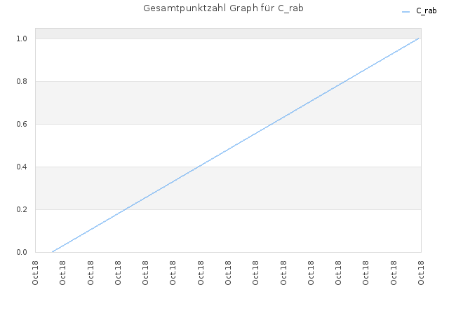 Gesamtpunktzahl Graph für C_rab
