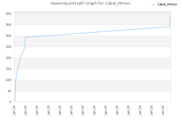 Gesamtpunktzahl Graph für Cabal_Minion