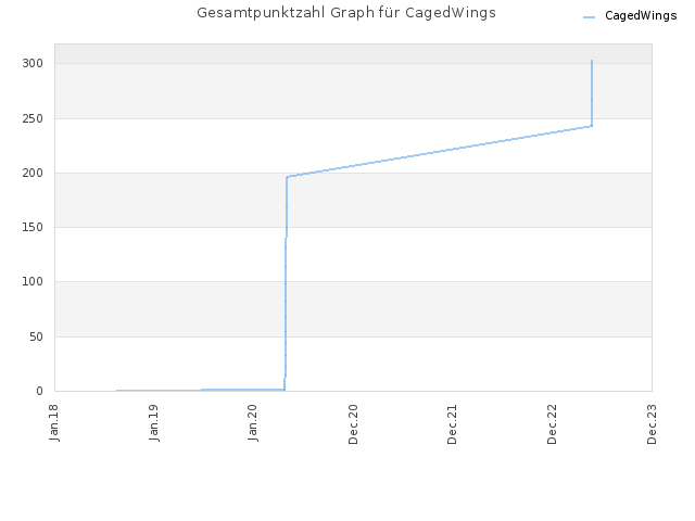 Gesamtpunktzahl Graph für CagedWings