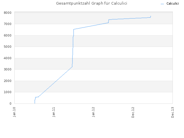 Gesamtpunktzahl Graph für Calculici