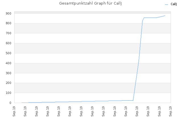 Gesamtpunktzahl Graph für CallJ