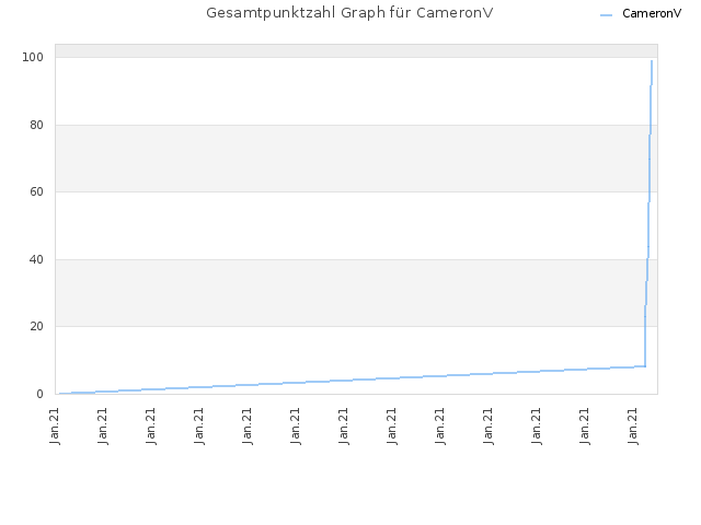 Gesamtpunktzahl Graph für CameronV