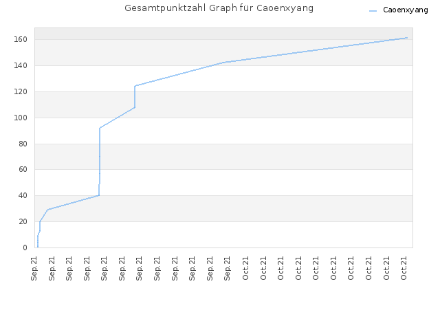 Gesamtpunktzahl Graph für Caoenxyang