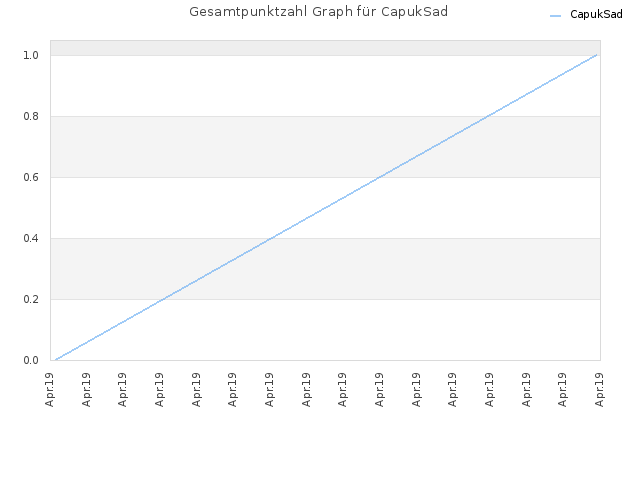 Gesamtpunktzahl Graph für CapukSad