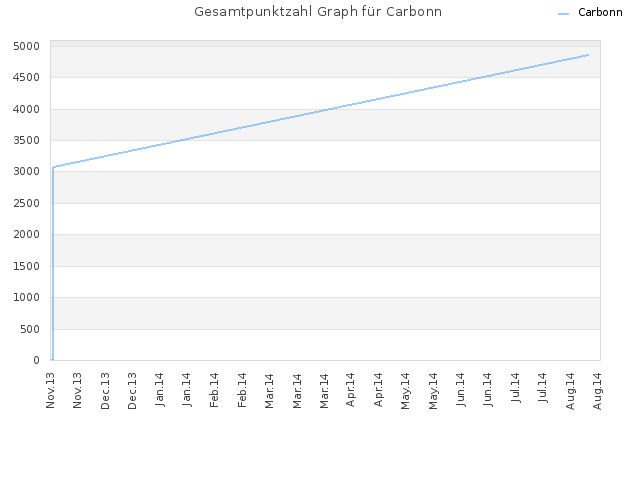 Gesamtpunktzahl Graph für Carbonn