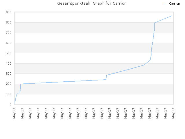 Gesamtpunktzahl Graph für Carrion