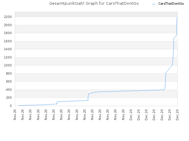 Gesamtpunktzahl Graph für CarsThatDontGo