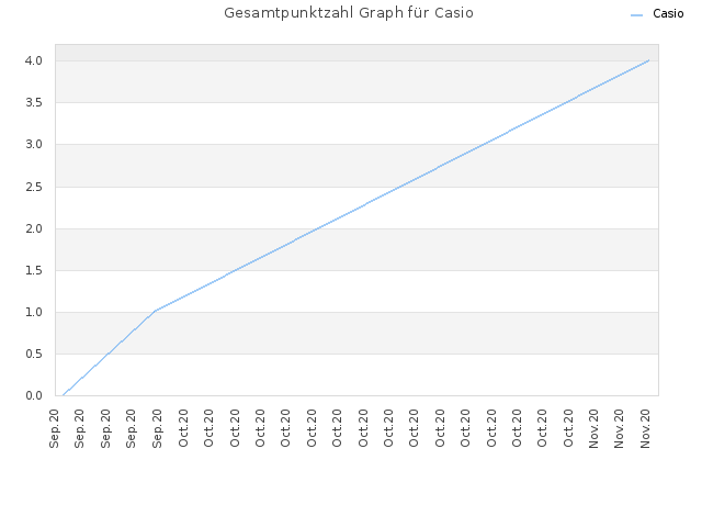Gesamtpunktzahl Graph für Casio