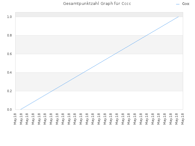 Gesamtpunktzahl Graph für Cccc