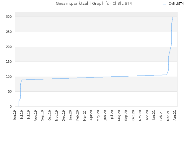 Gesamtpunktzahl Graph für Ch3lLIST4