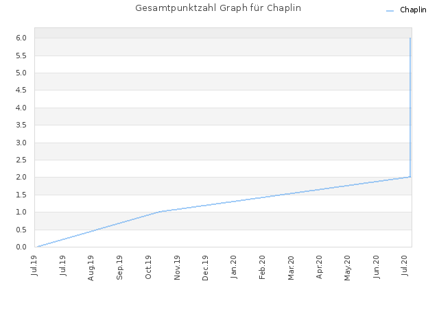 Gesamtpunktzahl Graph für Chaplin