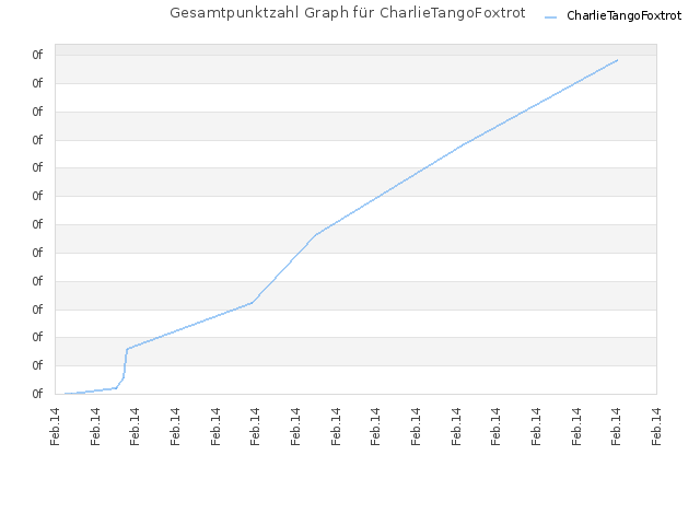 Gesamtpunktzahl Graph für CharlieTangoFoxtrot