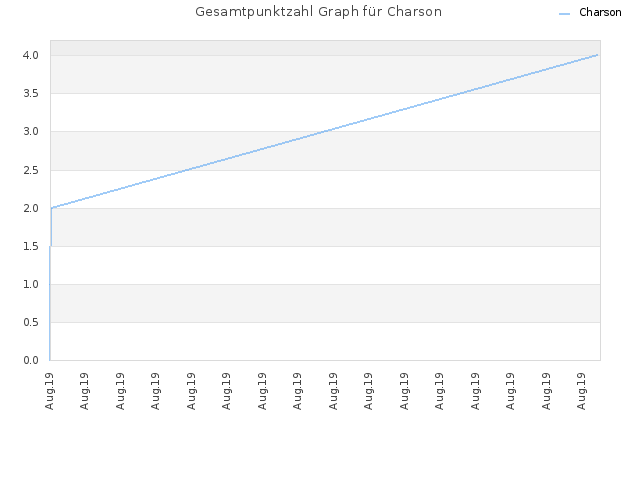 Gesamtpunktzahl Graph für Charson