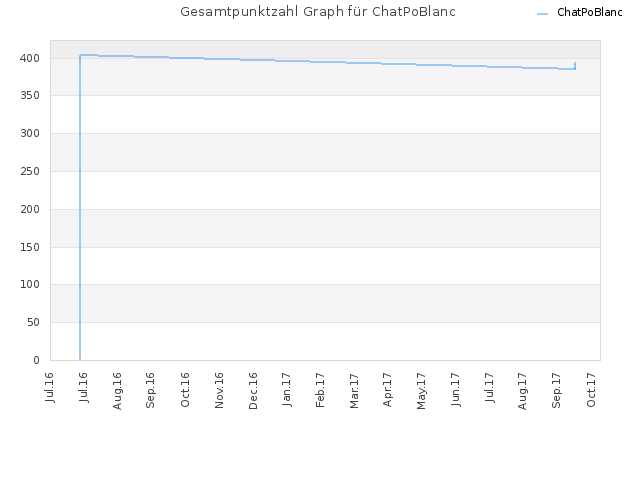 Gesamtpunktzahl Graph für ChatPoBlanc