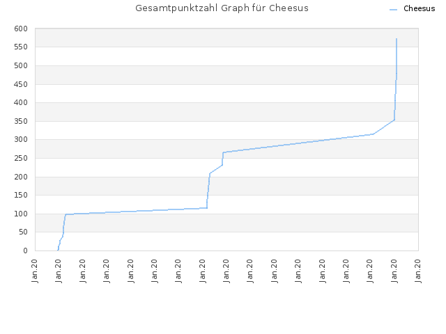 Gesamtpunktzahl Graph für Cheesus