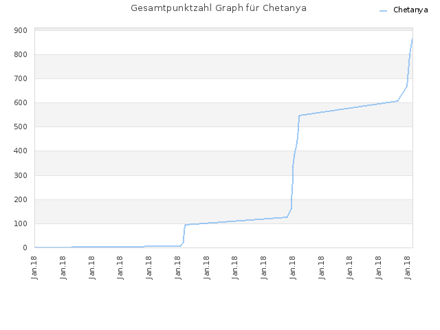 Gesamtpunktzahl Graph für Chetanya