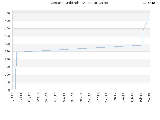 Gesamtpunktzahl Graph für Chino