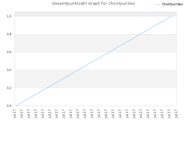 Gesamtpunktzahl Graph für ChoiHyunSeo