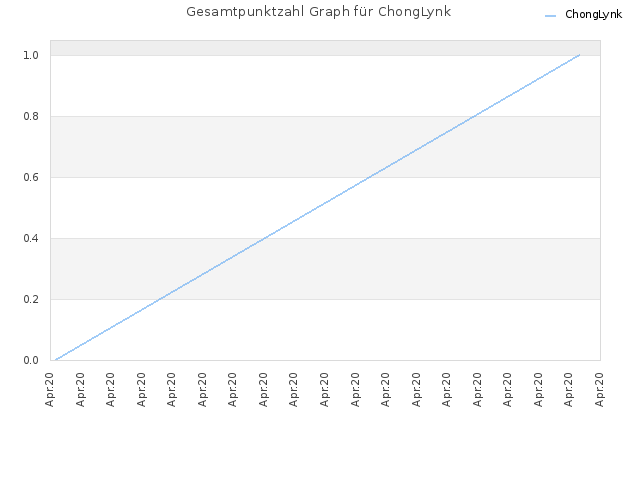 Gesamtpunktzahl Graph für ChongLynk