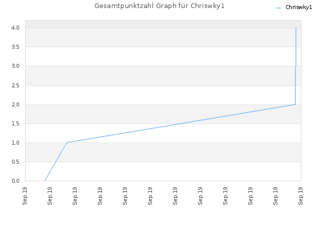 Gesamtpunktzahl Graph für Chriswky1