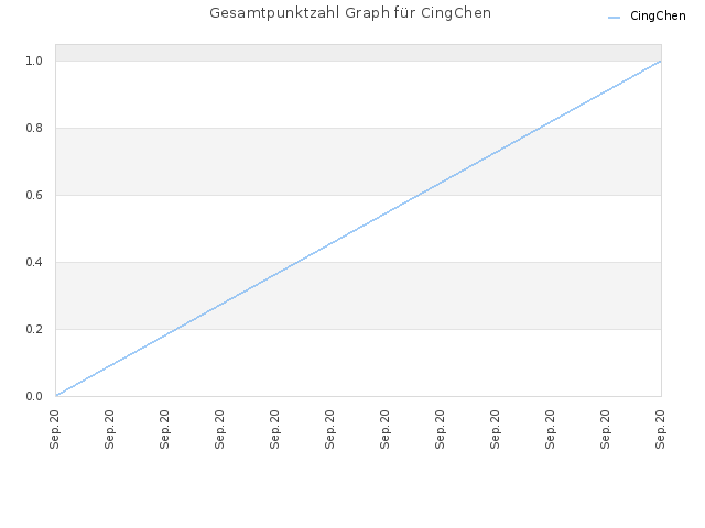 Gesamtpunktzahl Graph für CingChen