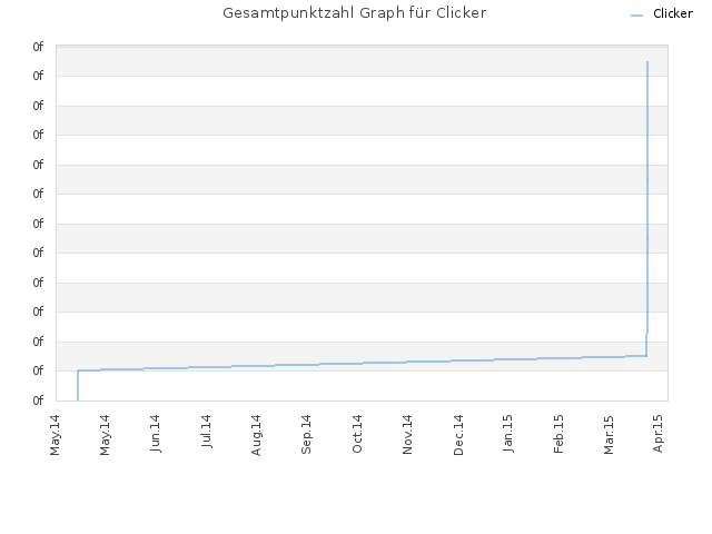 Gesamtpunktzahl Graph für Clicker
