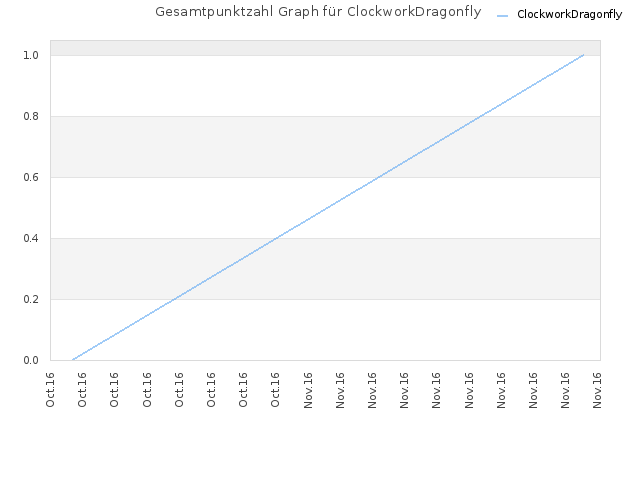 Gesamtpunktzahl Graph für ClockworkDragonfly