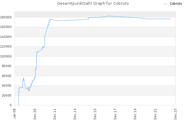 Gesamtpunktzahl Graph für Cobruto