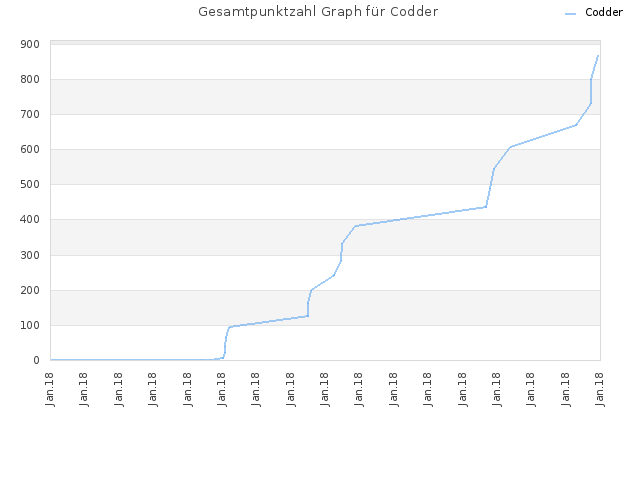 Gesamtpunktzahl Graph für Codder