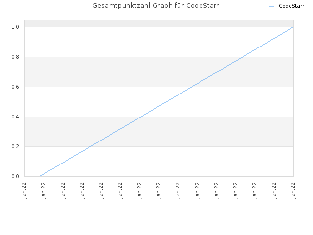 Gesamtpunktzahl Graph für CodeStarr