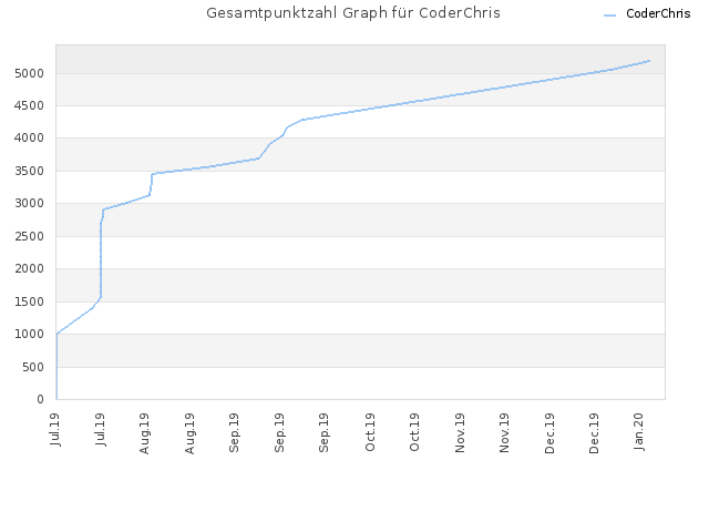 Gesamtpunktzahl Graph für CoderChris