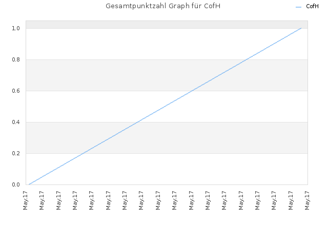 Gesamtpunktzahl Graph für CofH