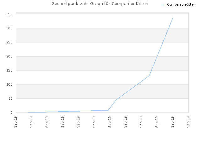 Gesamtpunktzahl Graph für CompanionKitteh