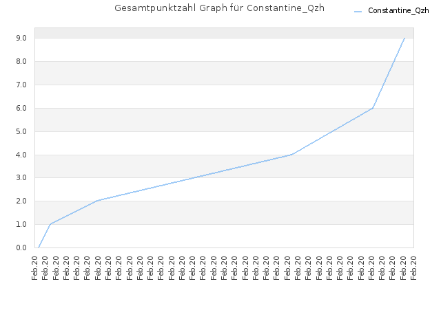 Gesamtpunktzahl Graph für Constantine_Qzh