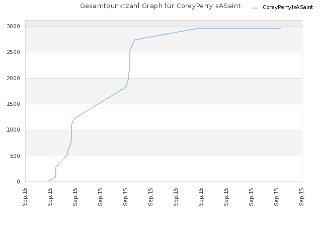 Gesamtpunktzahl Graph für CoreyPerryIsASaint