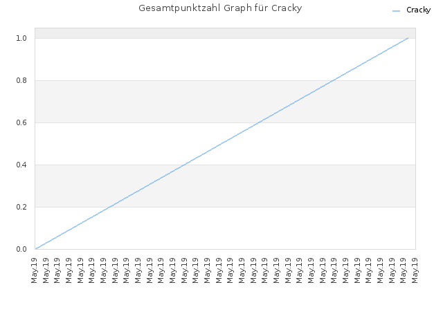 Gesamtpunktzahl Graph für Cracky