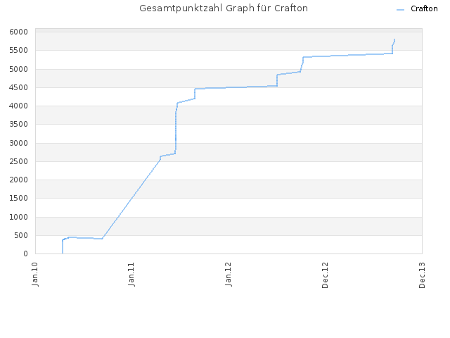 Gesamtpunktzahl Graph für Crafton