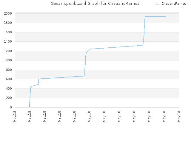 Gesamtpunktzahl Graph für CristianoRamos