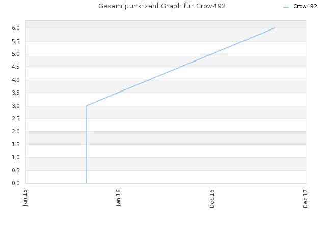 Gesamtpunktzahl Graph für Crow492