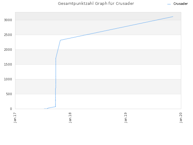 Gesamtpunktzahl Graph für Crusader