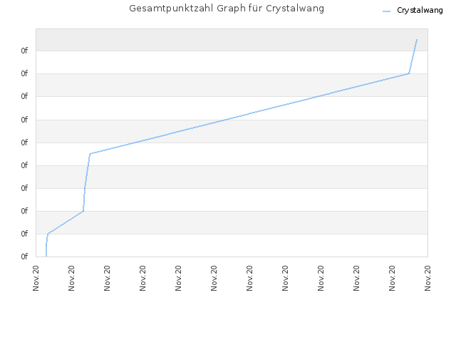 Gesamtpunktzahl Graph für Crystalwang