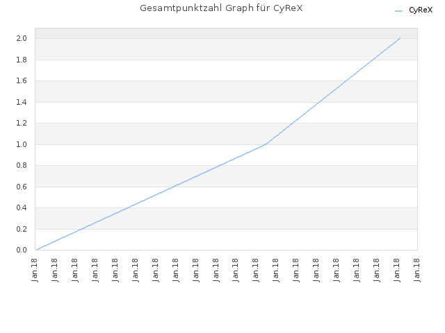 Gesamtpunktzahl Graph für CyReX