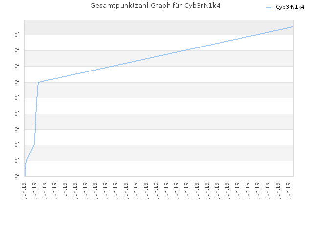 Gesamtpunktzahl Graph für Cyb3rN1k4