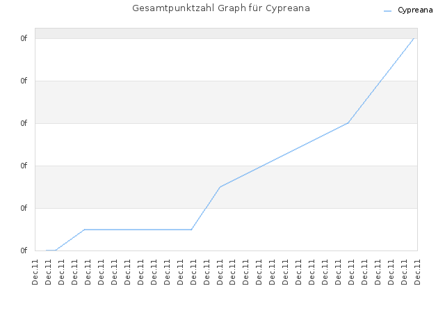 Gesamtpunktzahl Graph für Cypreana