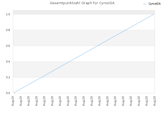 Gesamtpunktzahl Graph für CyrosISA