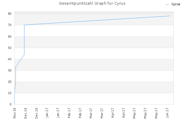 Gesamtpunktzahl Graph für Cyrus