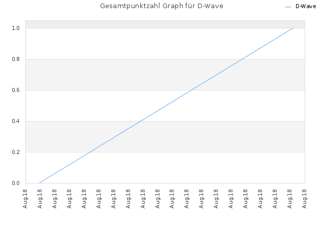 Gesamtpunktzahl Graph für D-Wave