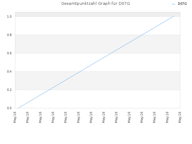 Gesamtpunktzahl Graph für D07G