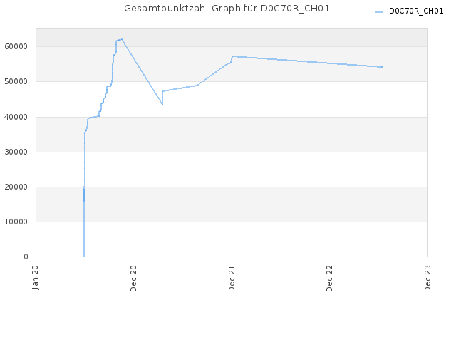 Gesamtpunktzahl Graph für D0C70R_CH01